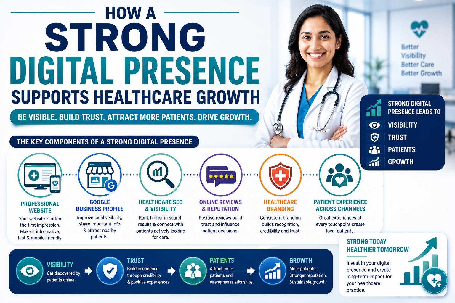 How A Strong Digital Presence Supports Healthcare Growth