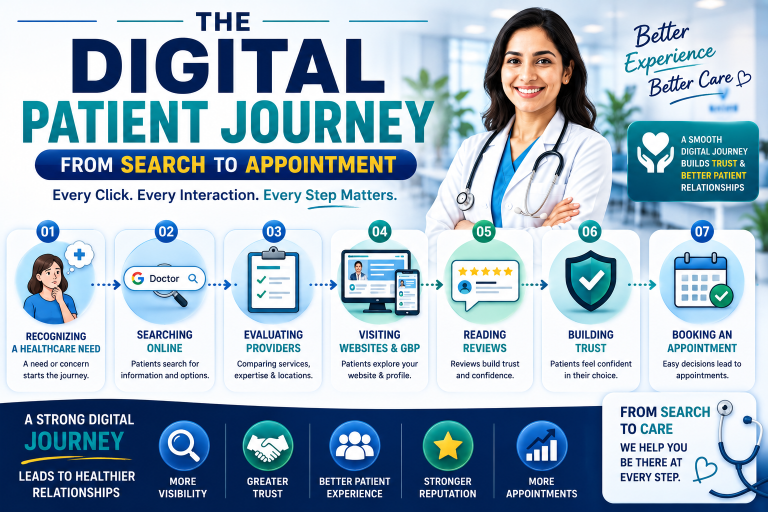 The Digital Patient Journey: From Search To Appointment